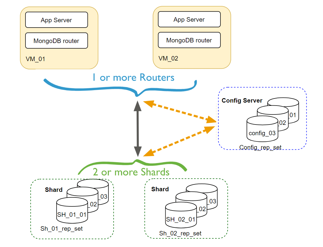 MongoDB Replication and Sharding A Complete Introduction